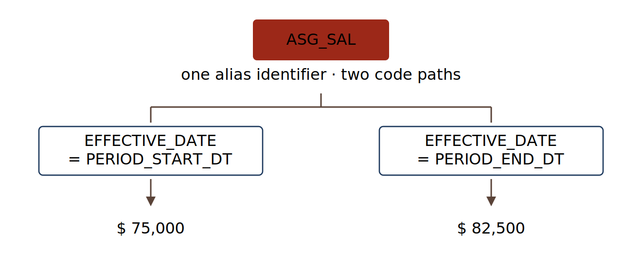 The same alias evaluated under two contexts, producing two distinct values