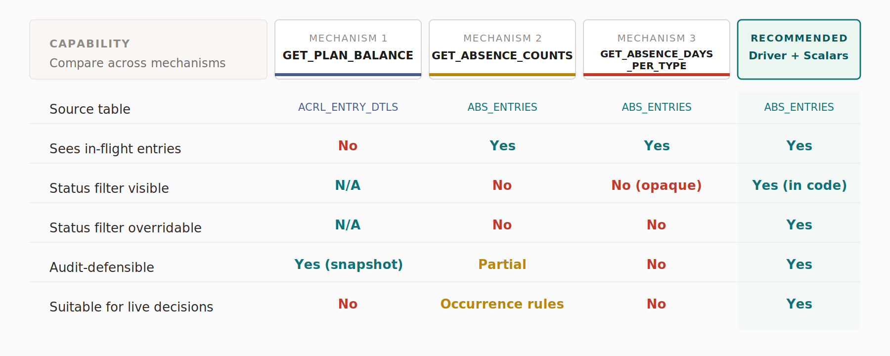 Diagram 2: Oracle Fast Formula: GET_PLAN_BALANCE, GET_ABSENCE_COUNTS, a