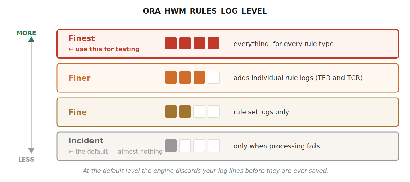 The four retention levels, from Incident at the default up to Finest