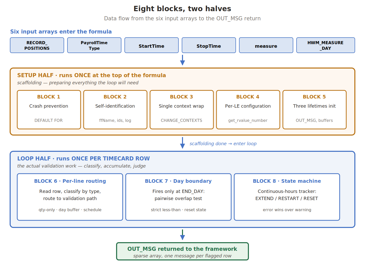 Eight blocks in two halves: five setup blocks running once, three loop blocks running per row, returning OUT_MSG