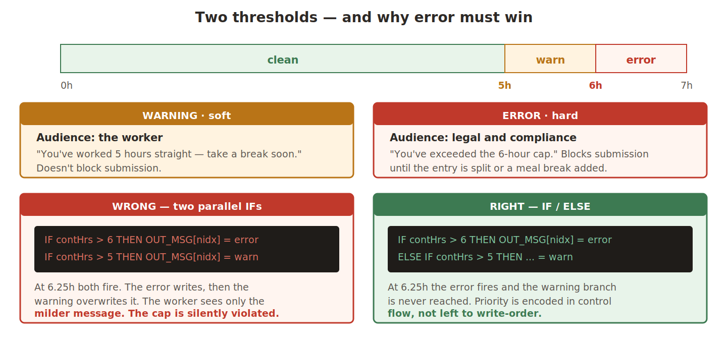 Warning and error thresholds, and why two parallel IFs would hide the error