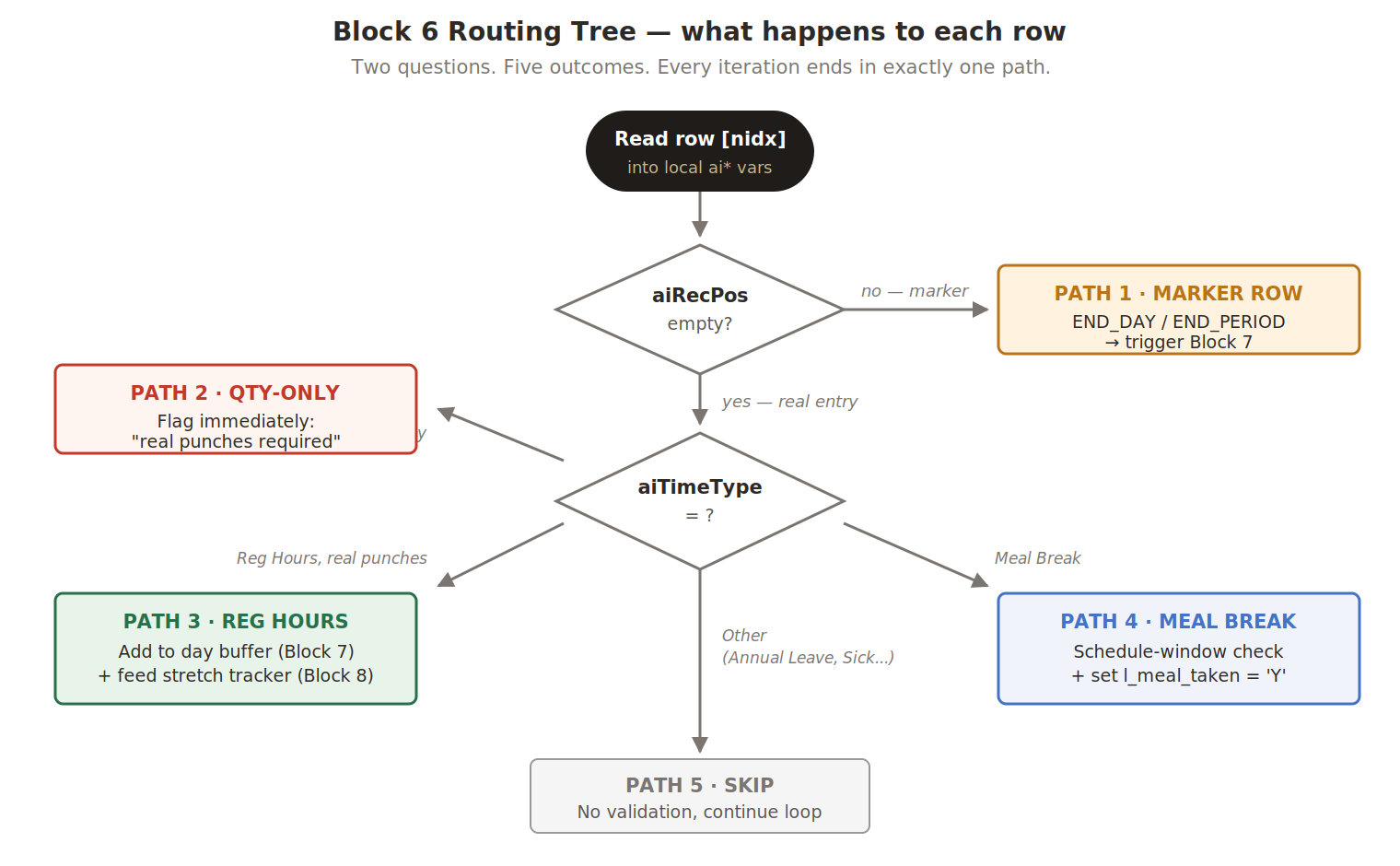 The Block 6 routing tree with five outcomes from two decision points