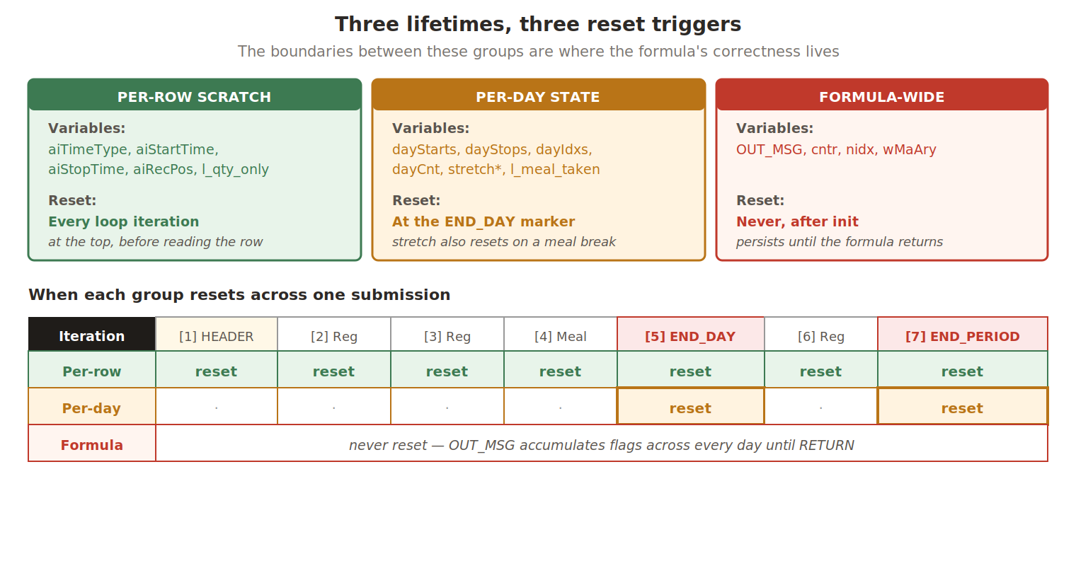 Per-row scratch, per-day state, and formula-wide variables, with when each resets across one submission