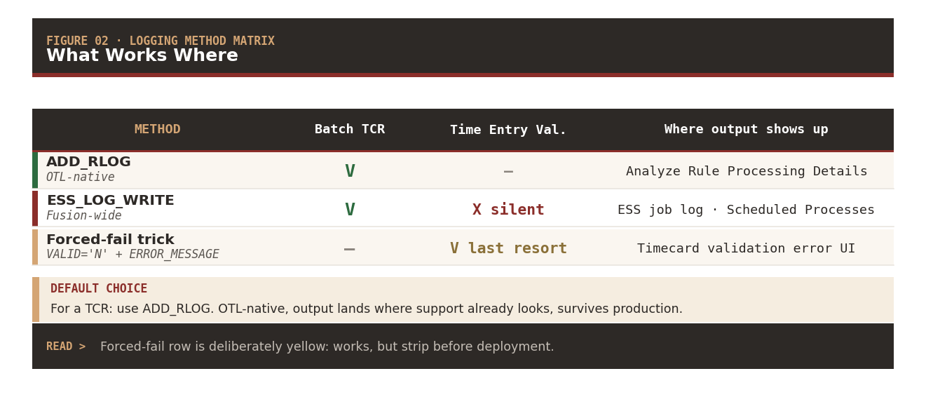 Logging method matrix: what works where