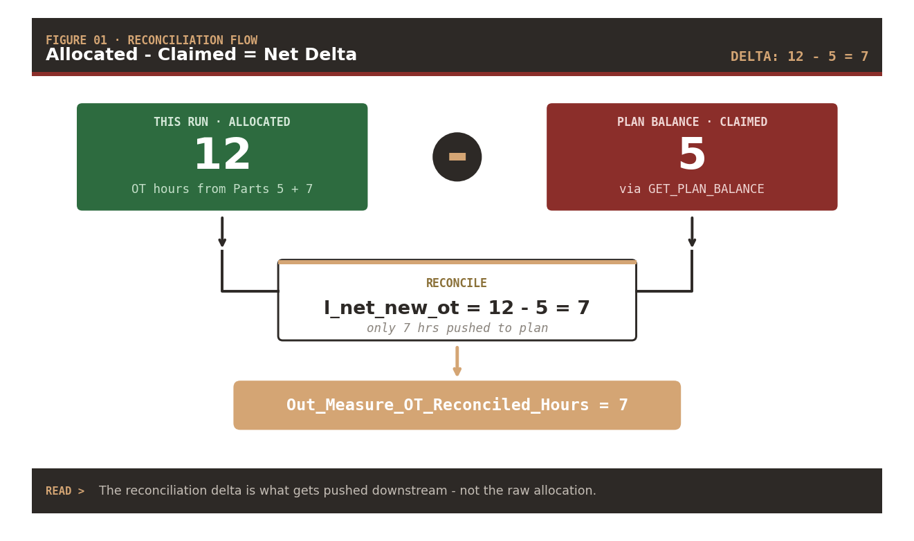 Reconciliation flow: 12 allocated minus 5 claimed equals 7 net delta