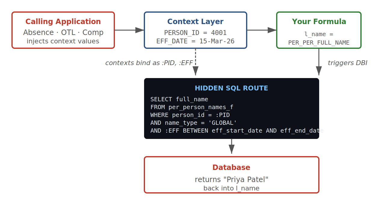Diagram 1: Oracle HCM Fast Formula Series:GET_CONTEXT and CHANGE_CONTEX