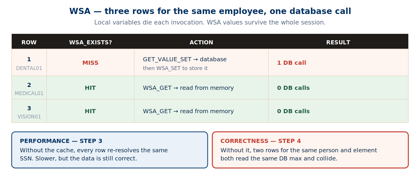 Three rows for the same employee — one database call, then two cache hits